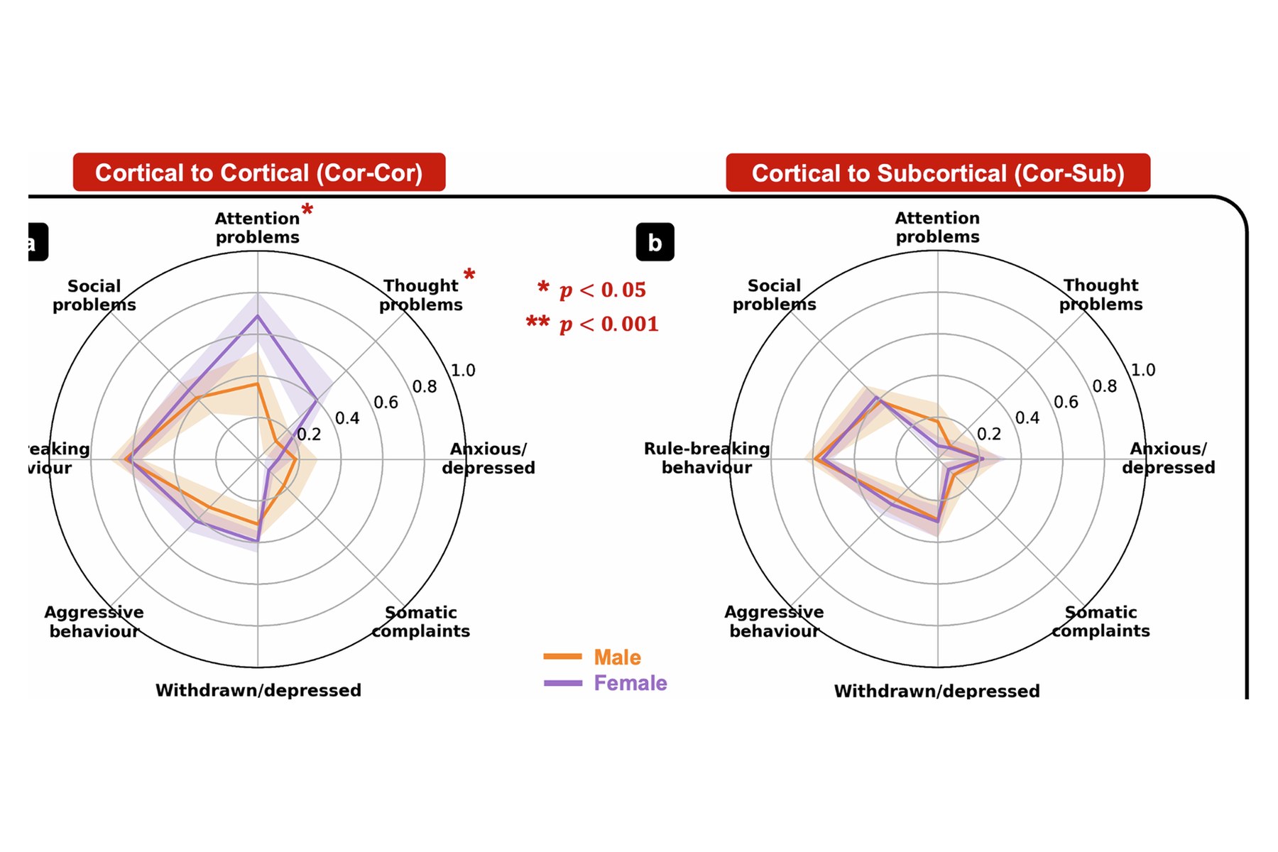 Radar plots of symptom loadings for boys and girls from the sex-stratified canonical correlation analysis