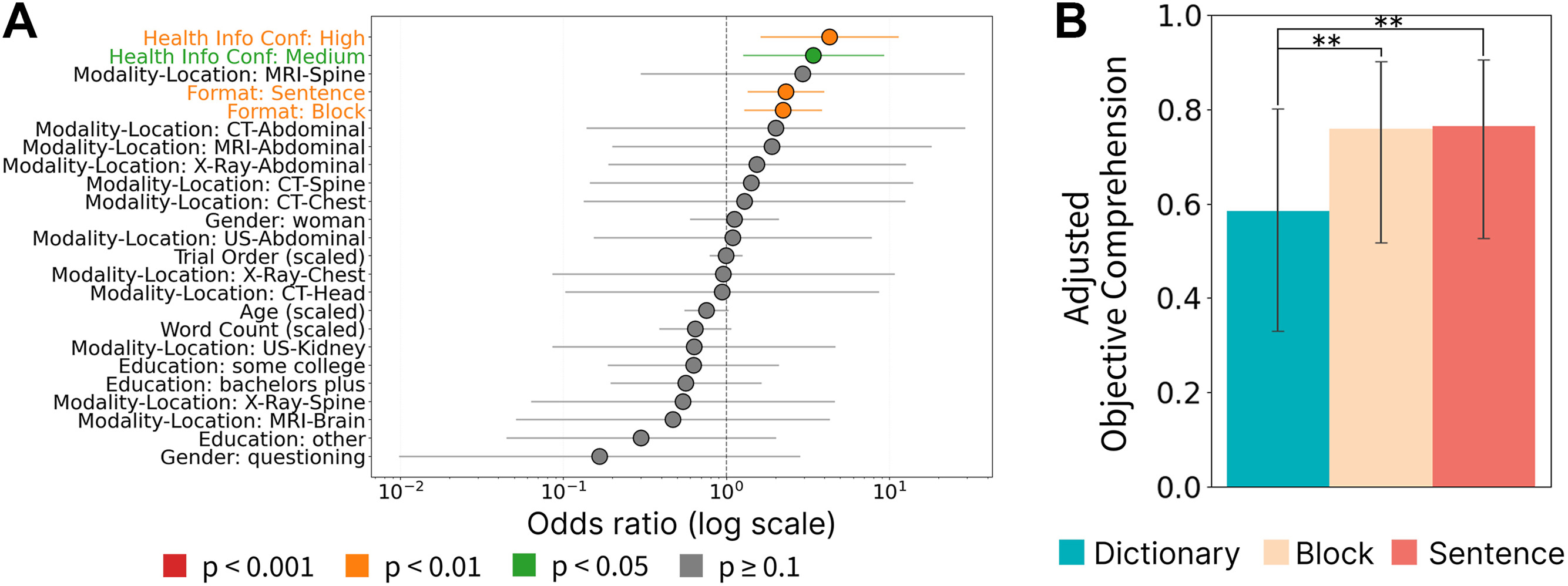 Odds ratios and adjusted comprehension for the dictionary, block and sentence report formats
